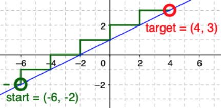 rate of change illustration using the 'stairs' metaphor with slope triangles on a graph